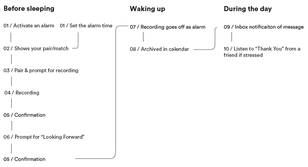 Alarm storyboarding image